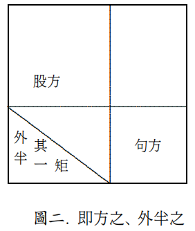 四字成语圆方，方圆的四字成语（商高、赵爽与刘徽关于勾股定理的证明）