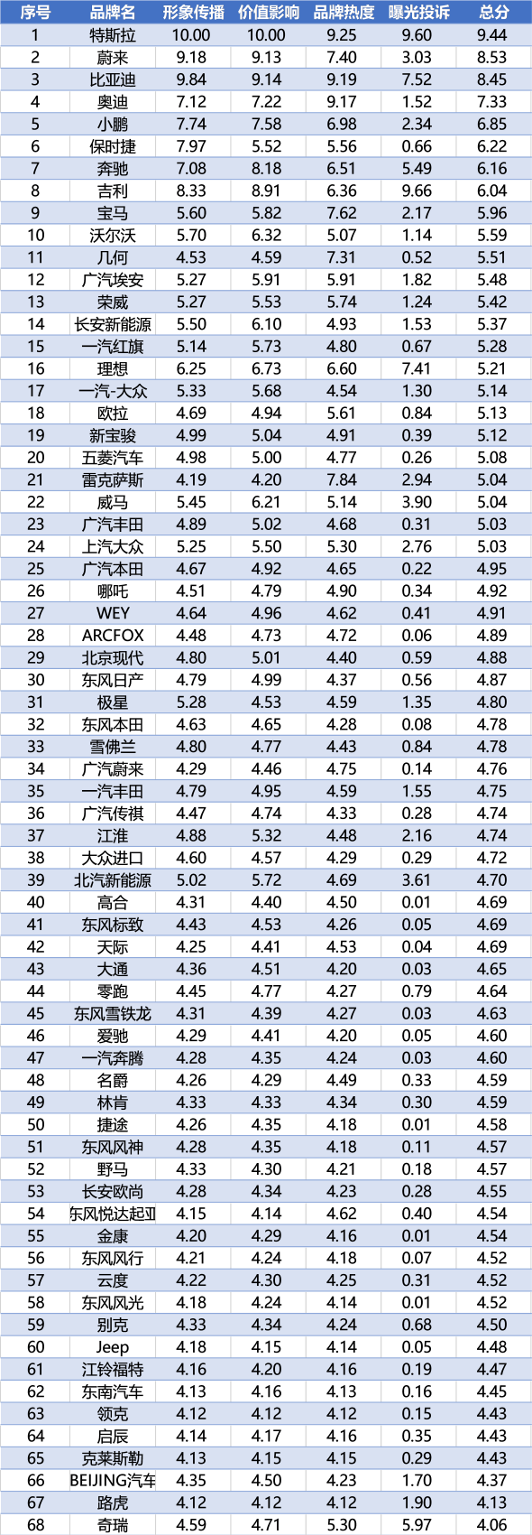 最好的新能源汽车排名，新能源汽车十大排名（一图了解68家新能源汽车品牌价值传播影响力年度排行榜）