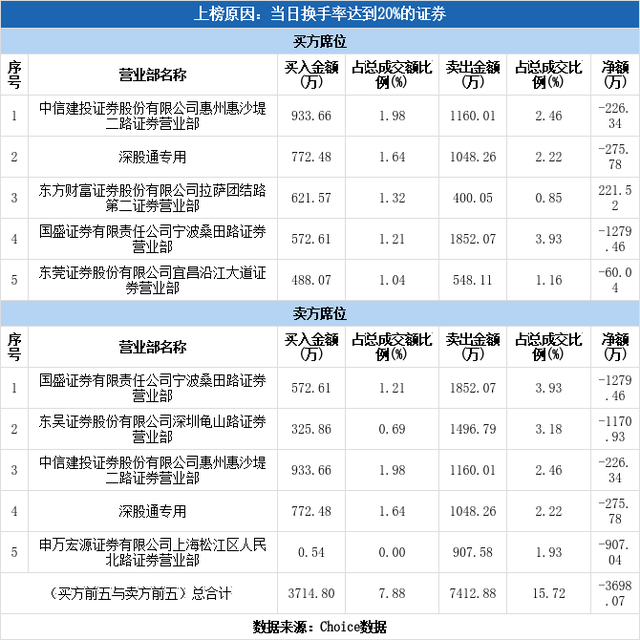 庄园牧场股票（庄园牧场换手率达28.32%）