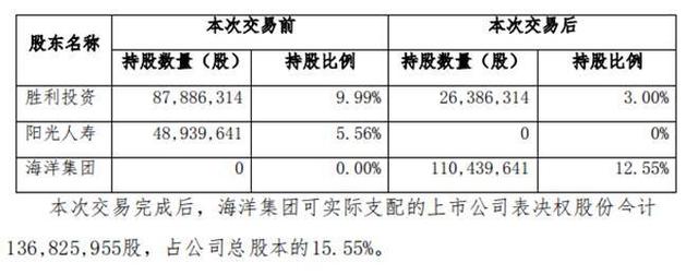 胜利股份股票（山东海洋集团拟入主胜利股份）