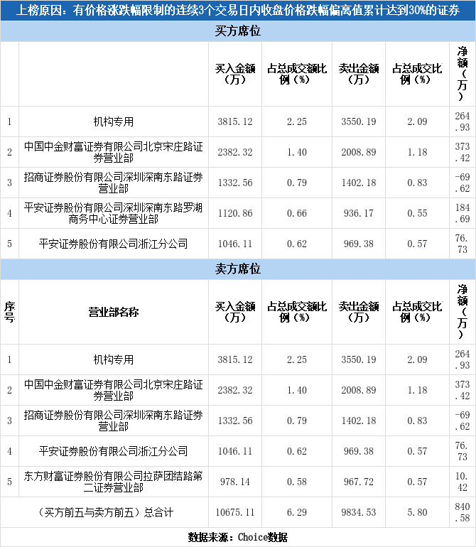 神农科技股吧，转基因概念股异动走强（神农科技3日下跌30.84%）