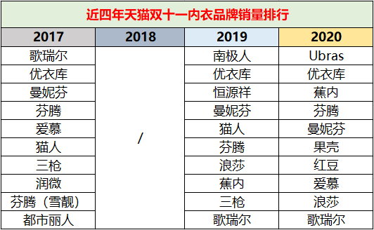 女士文胸品牌有哪些，女性内衣品牌有哪些（“挤掉”优衣库的Ubras、蕉内、内外等新内衣品牌们）