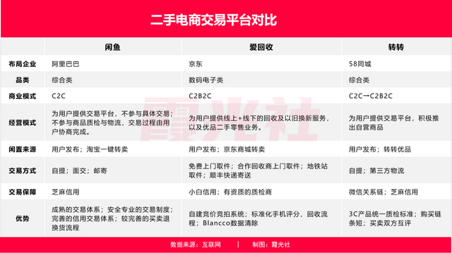 咸鱼网二手交易平台，咸鱼网官网二手（闲鱼VS爱回收VS转转“三国杀”）