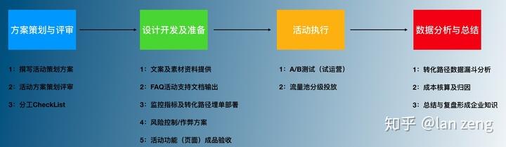 运营策划怎么做（活动运营策划的10大流程）