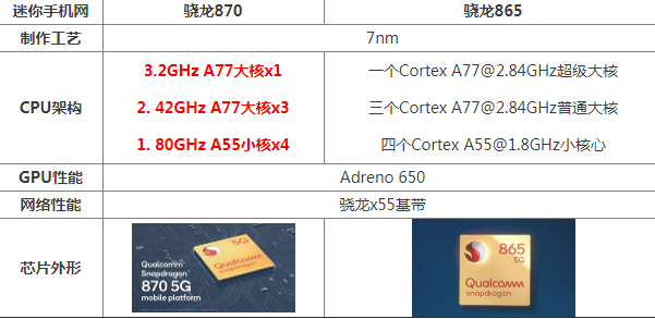 骁龙870和骁龙865哪个好（骁龙870和骁龙865区别）