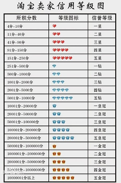 淘宝等级图(淘宝星级标准图)