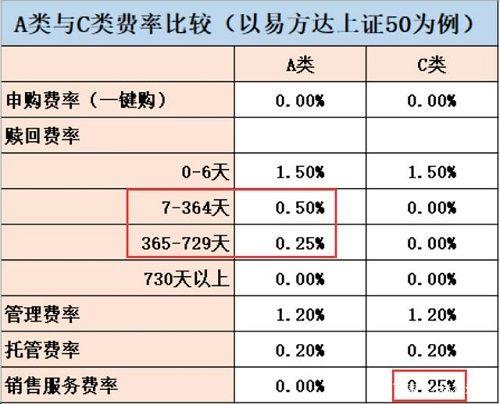 基金a和c什么区别哪个划算，基金a类和c类的区别（基金a类和c类哪个好买啥划算）