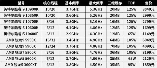 英特尔和锐龙处理器哪个好，amd和英特尔哪个好（追求性能选AMD）