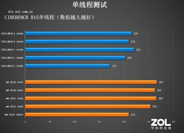 英特尔和锐龙处理器哪个好，amd和英特尔哪个好（追求性能选AMD）