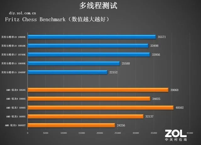 英特尔和锐龙处理器哪个好，amd和英特尔哪个好（追求性能选AMD）