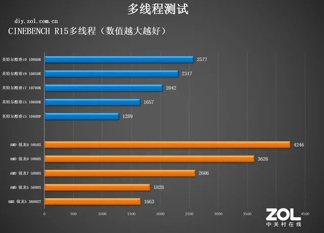 英特尔和锐龙处理器哪个好，amd和英特尔哪个好（追求性能选AMD）