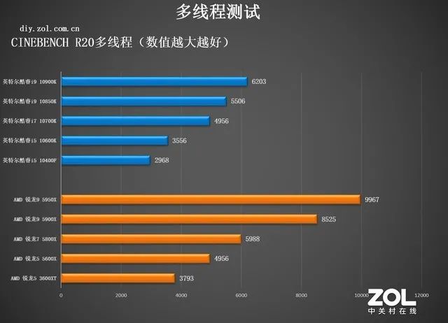 英特尔和锐龙处理器哪个好，amd和英特尔哪个好（追求性能选AMD）