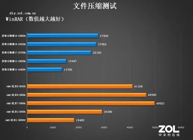 英特尔和锐龙处理器哪个好，amd和英特尔哪个好（追求性能选AMD）