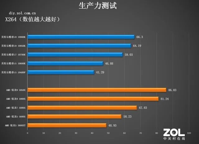 英特尔和锐龙处理器哪个好，amd和英特尔哪个好（追求性能选AMD）