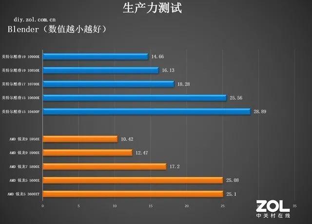 英特尔和锐龙处理器哪个好，amd和英特尔哪个好（追求性能选AMD）