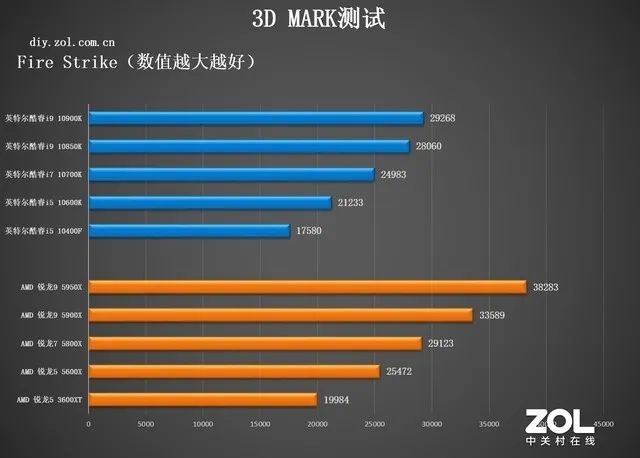 英特尔和锐龙处理器哪个好，amd和英特尔哪个好（追求性能选AMD）