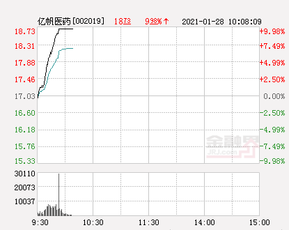 亿帆医药股票（快讯：亿帆医药涨停）