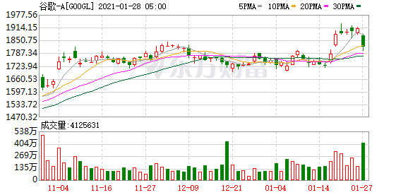 谷歌股票代码（道指、标普500指数三连涨）