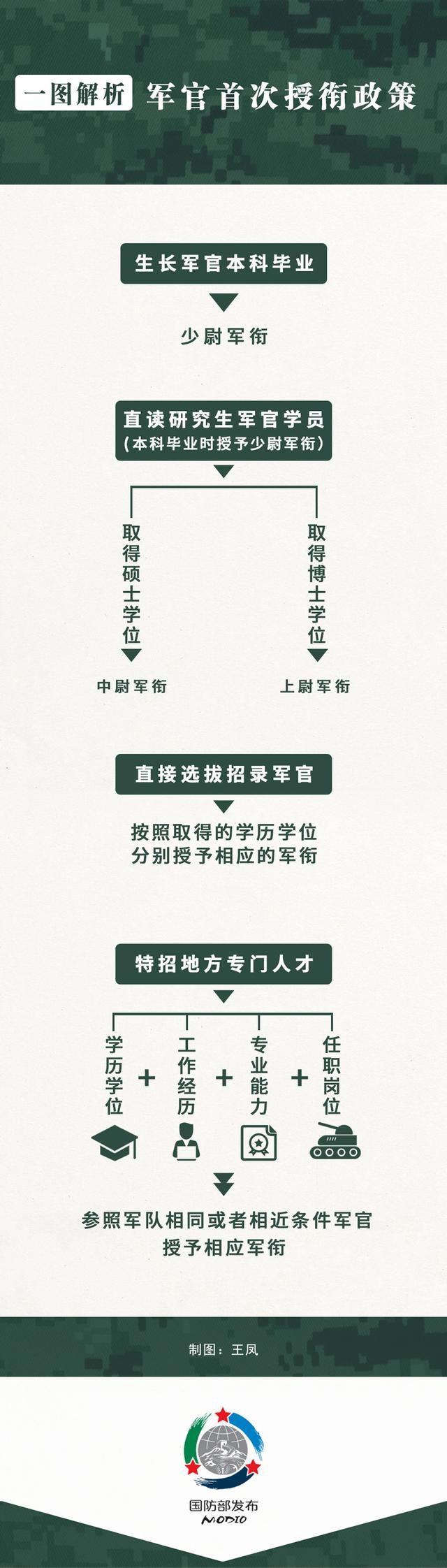 军校研究生毕业后的军衔是什么，军校研究生毕业是什么军衔是啥级别（国防部介绍军官首次授衔定级政策）