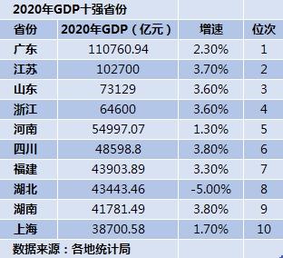 中国省份gdp排名(中国34个省的落后排名)