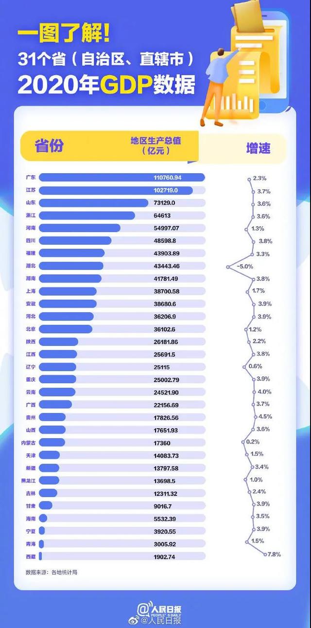 早安丨31省份GDP出炉 四川排第六