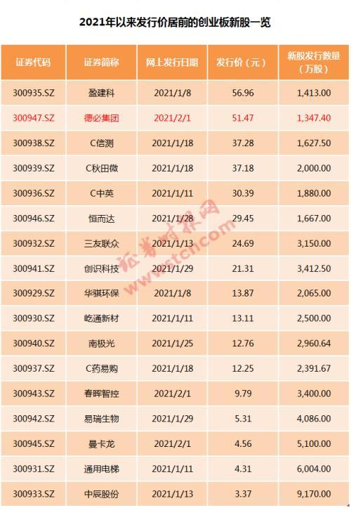 中签500股一般能挣多少，创业板中签500股能挣多少钱