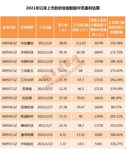 中签500股一般能挣多少，创业板中签500股能挣多少钱