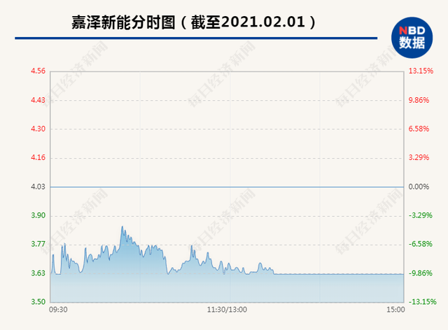 嘉泽新能股吧（上个交易日“天地板”暴跌20%）