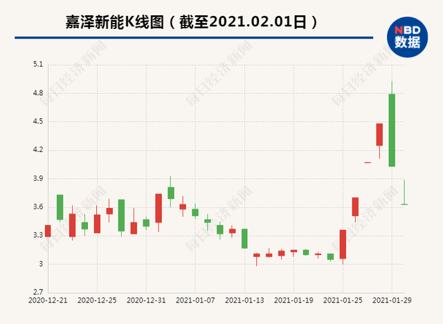 嘉泽新能股吧（上个交易日“天地板”暴跌20%）