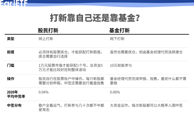 基金算不算市值打新，基金算不算市值打新的股票？