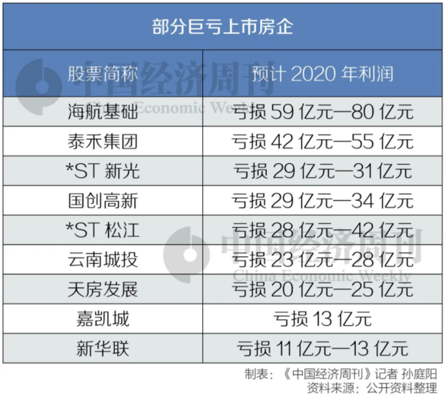 海航控股股吧（海航、泰禾等上市房企曝巨亏）