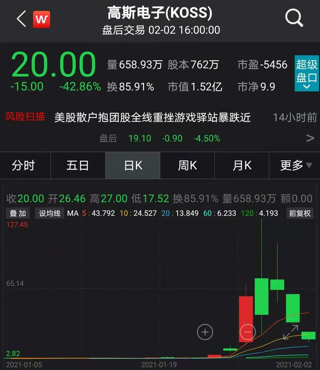 游戏驿站暴涨美散户血洗华尔街 股价涨超1700%（美国“抱团”散户惨遭“血洗”）