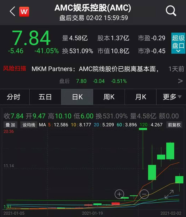 游戏驿站暴涨美散户血洗华尔街 股价涨超1700%（美国“抱团”散户惨遭“血洗”）