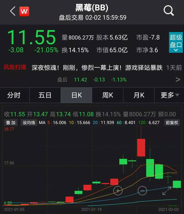 游戏驿站暴涨美散户血洗华尔街 股价涨超1700%（美国“抱团”散户惨遭“血洗”）