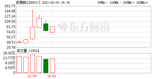 药易购股票（药易购涨停05-11）