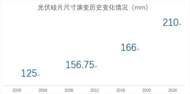 光伏产品主要技术，2021光伏行业的技术主线与相关上市公司