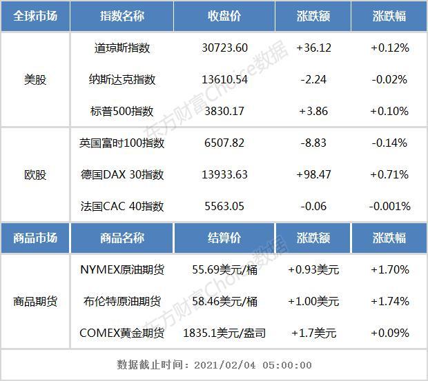 谷歌股票代码（道指、标普500指数三连涨）