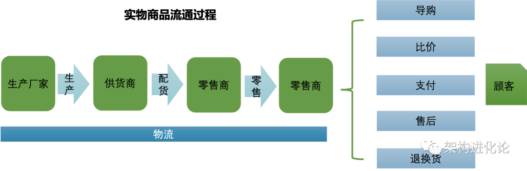 淘库超市（淘宝的商品中心和类目体系设计）