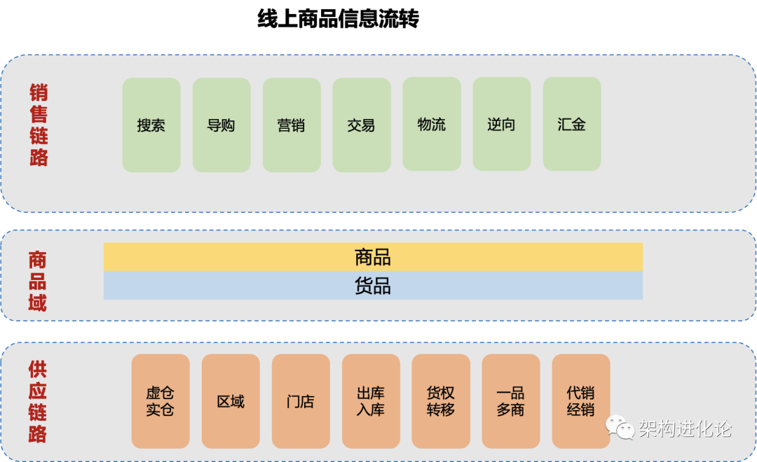 淘库超市（淘宝的商品中心和类目体系设计）