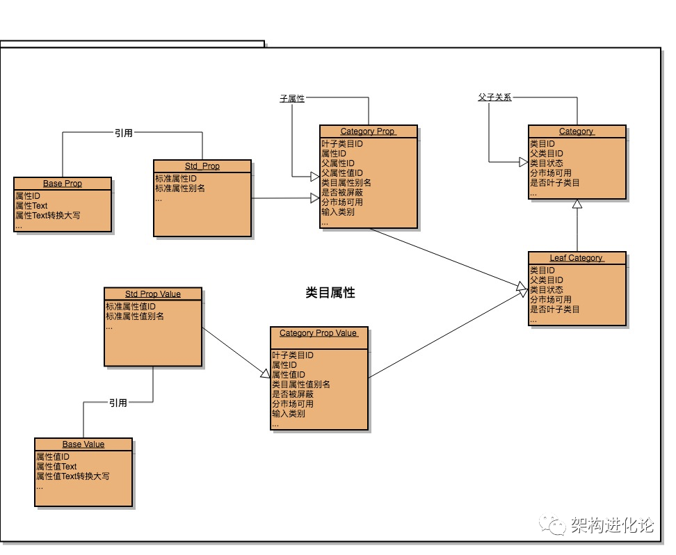 淘库超市（淘宝的商品中心和类目体系设计）