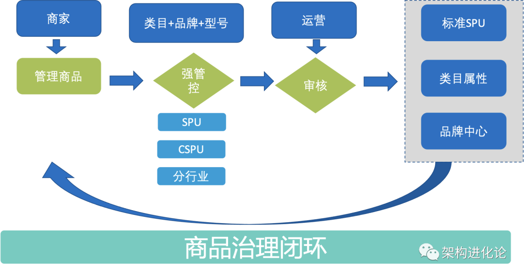 淘库超市（淘宝的商品中心和类目体系设计）