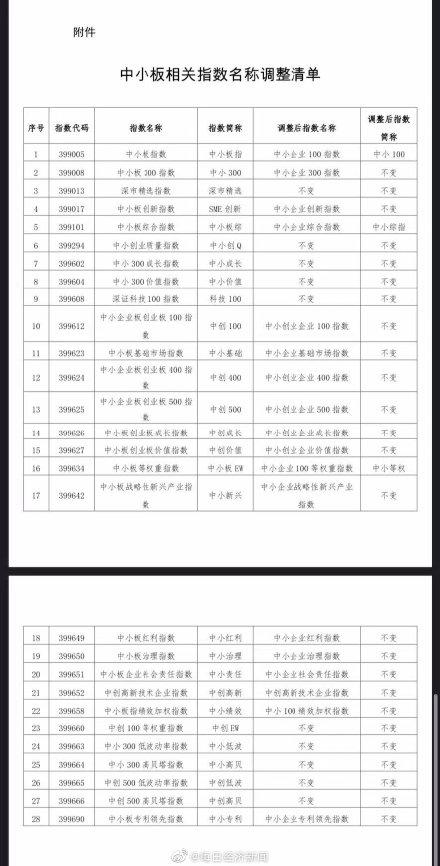 中小板指数，中小板股票一览表（深交所发布关于调整中小板指等指数名称的公告）