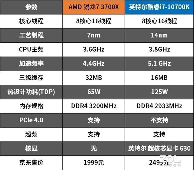 酷睿和锐龙哪个好，锐龙与酷睿性能对比