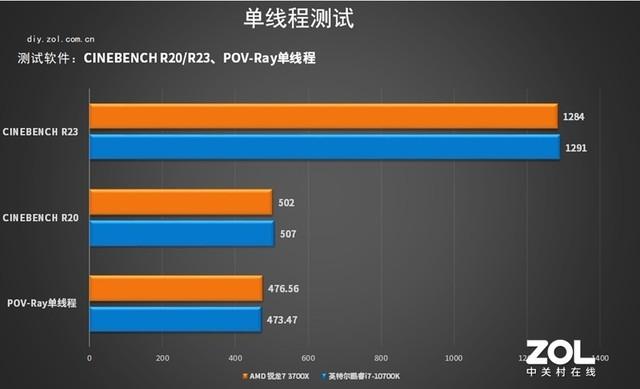 酷睿和锐龙哪个好，锐龙与酷睿性能对比