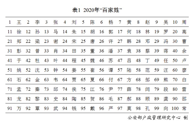 全国姓氏人口排名，百家姓人口全国排名2021（2020年全国姓名报告发布）