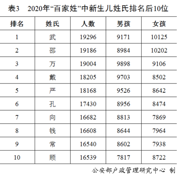 全国姓氏人口排名，百家姓人口全国排名2021（2020年全国姓名报告发布）