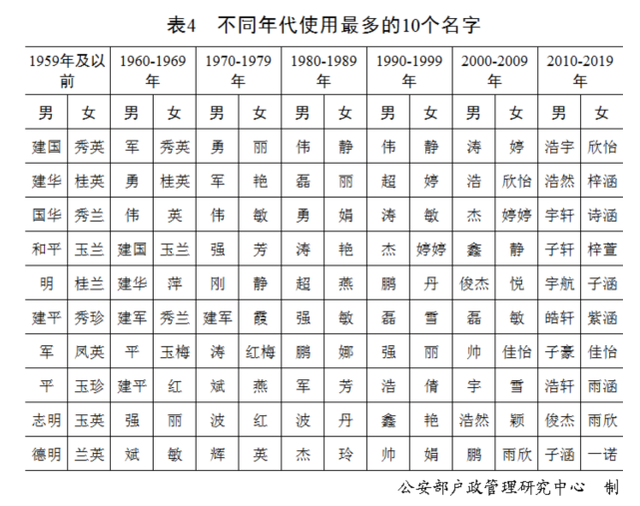 全国姓氏人口排名，百家姓人口全国排名2021（2020年全国姓名报告发布）