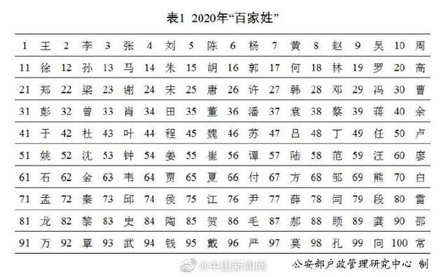 百家姓刘排第几，刘在百家姓中排第几位（公安部公布2020年百家姓排名）