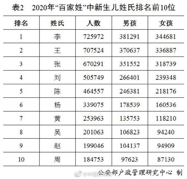 百家姓刘排第几，刘在百家姓中排第几位（公安部公布2020年百家姓排名）