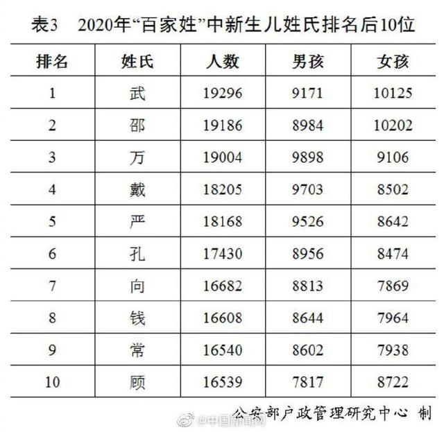 百家姓刘排第几，刘在百家姓中排第几位（公安部公布2020年百家姓排名）